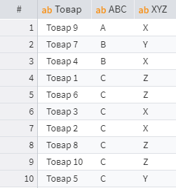 Результирующая таблица со значениями ABC-XYZ для каждого товара.